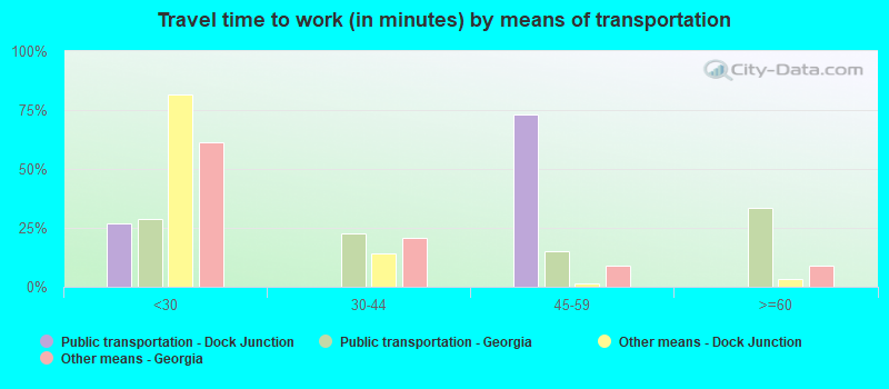 Travel time to work (in minutes) by means of transportation