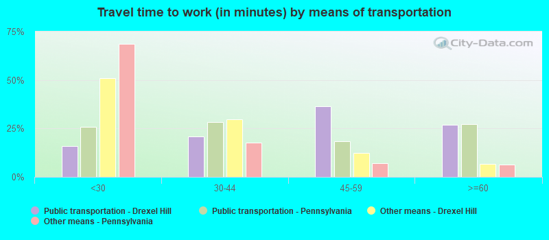 Travel time to work (in minutes) by means of transportation