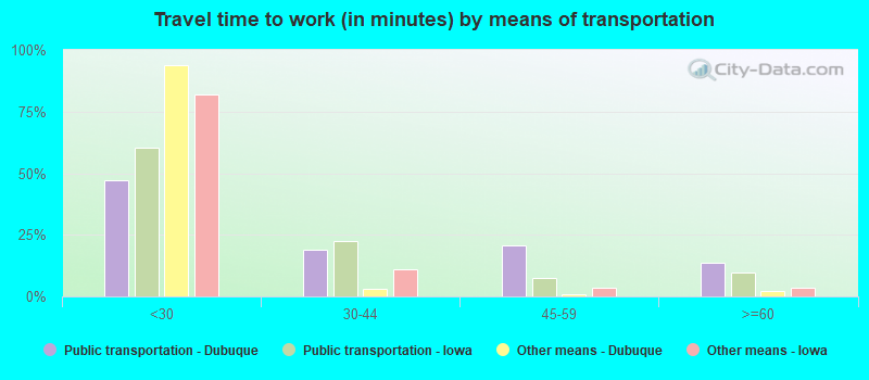 Travel time to work (in minutes) by means of transportation