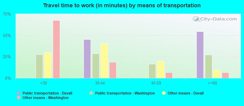 Travel time to work (in minutes) by means of transportation