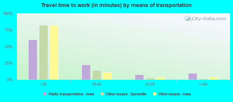 Travel time to work (in minutes) by means of transportation