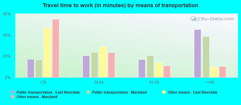 Travel time to work (in minutes) by means of transportation