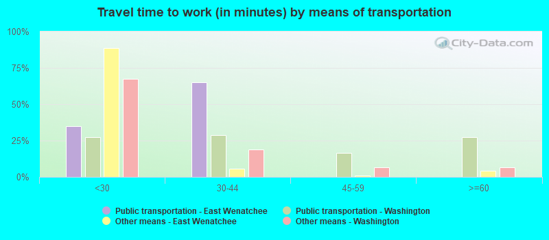 Travel time to work (in minutes) by means of transportation