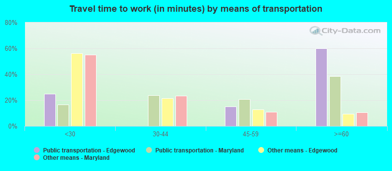 Travel time to work (in minutes) by means of transportation