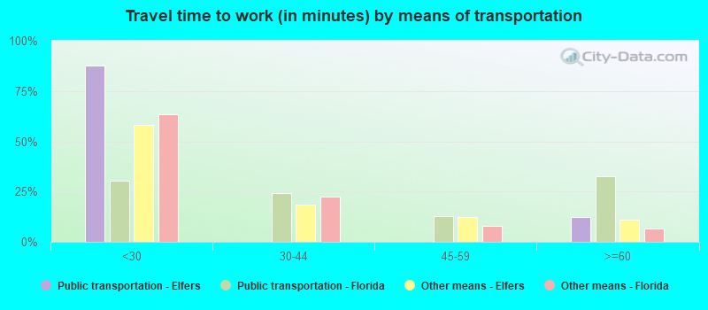 Travel time to work (in minutes) by means of transportation