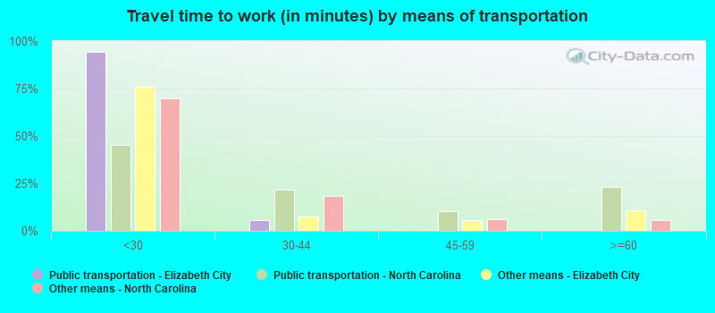 Travel time to work (in minutes) by means of transportation