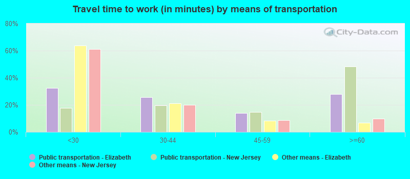 Travel time to work (in minutes) by means of transportation