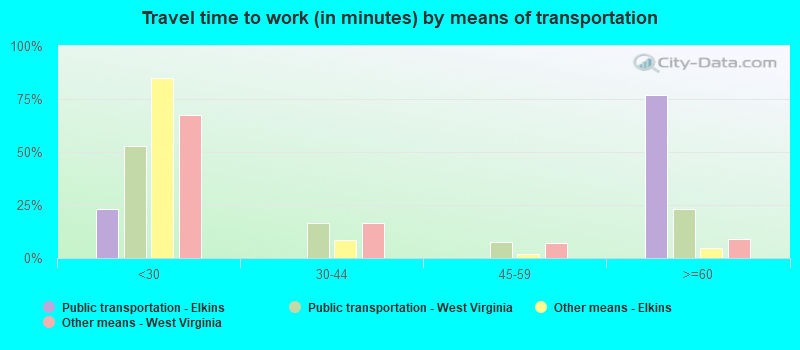 Travel time to work (in minutes) by means of transportation