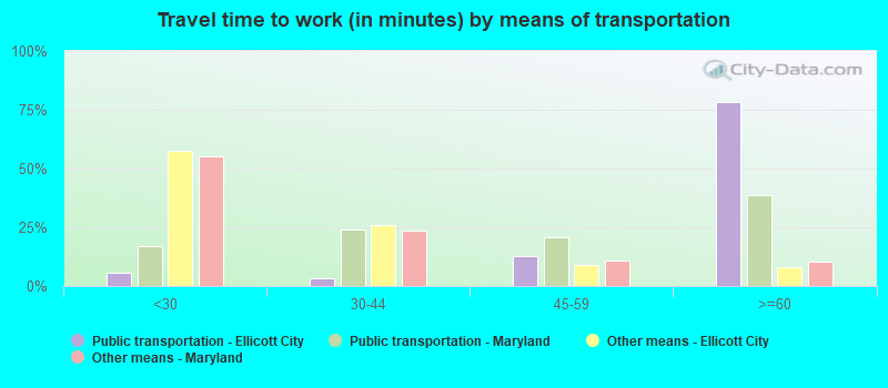 Travel time to work (in minutes) by means of transportation