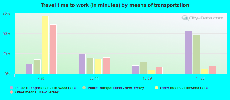 Travel time to work (in minutes) by means of transportation