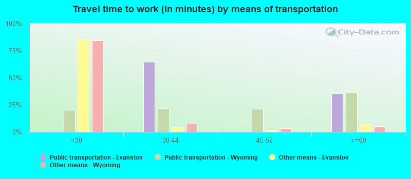 Travel time to work (in minutes) by means of transportation