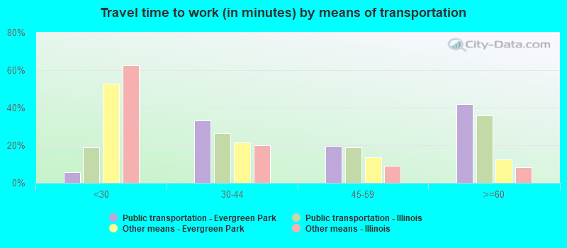 Travel time to work (in minutes) by means of transportation