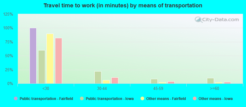 Travel time to work (in minutes) by means of transportation