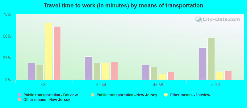 Travel time to work (in minutes) by means of transportation