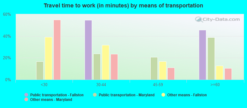 Travel time to work (in minutes) by means of transportation