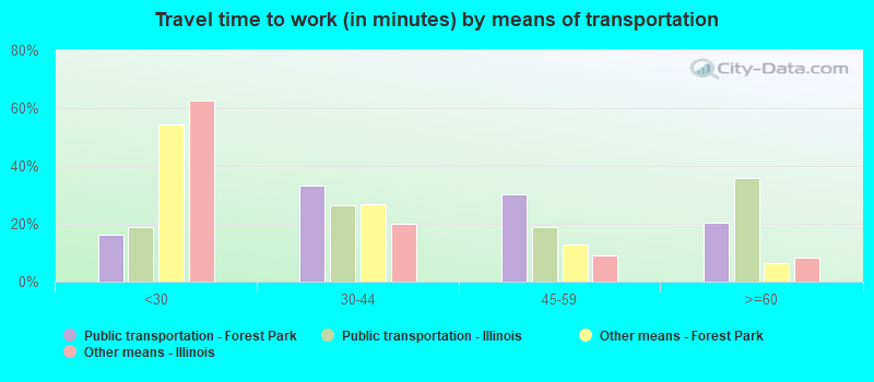 Travel time to work (in minutes) by means of transportation