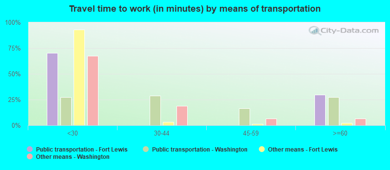 Travel time to work (in minutes) by means of transportation