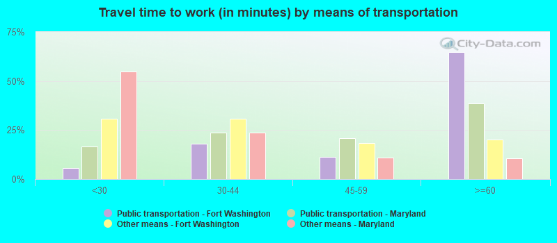 Travel time to work (in minutes) by means of transportation