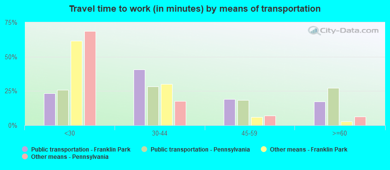 Travel time to work (in minutes) by means of transportation