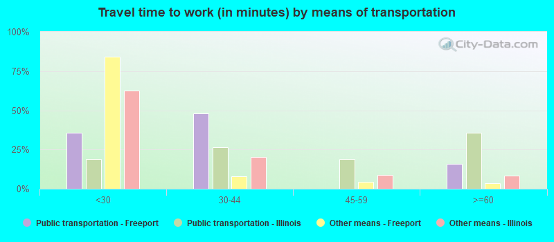 Travel time to work (in minutes) by means of transportation