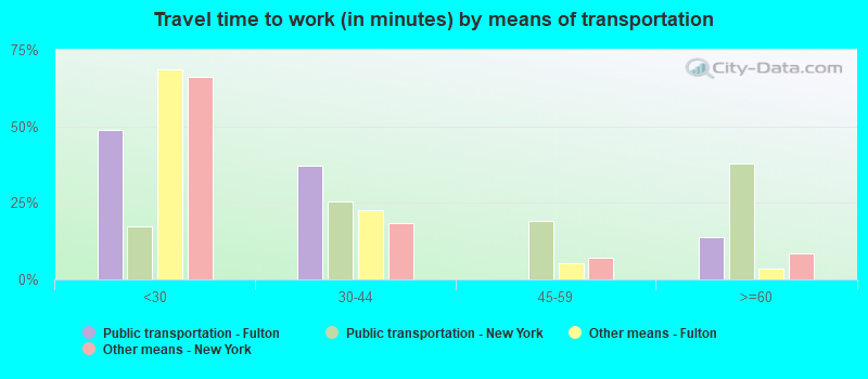 Travel time to work (in minutes) by means of transportation