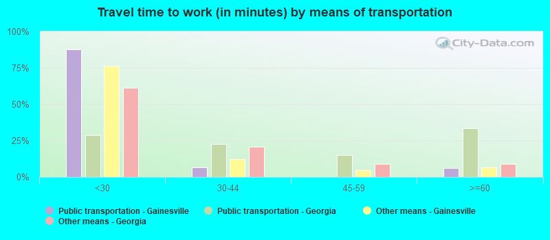 Travel time to work (in minutes) by means of transportation