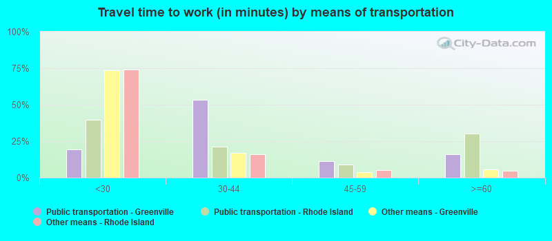 Travel time to work (in minutes) by means of transportation