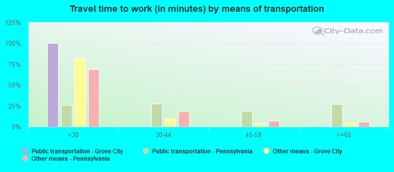 Travel time to work (in minutes) by means of transportation