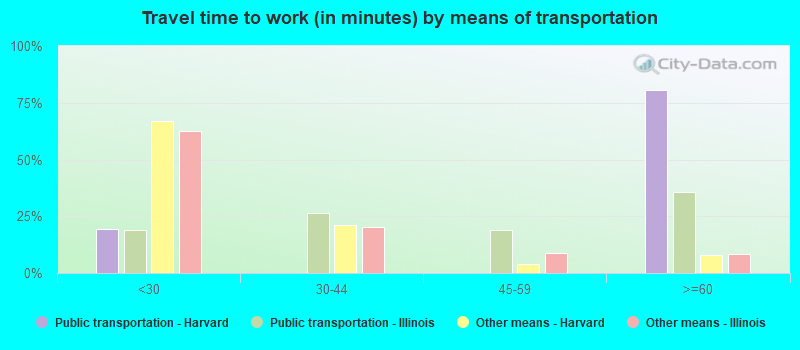 Travel time to work (in minutes) by means of transportation