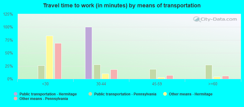 Travel time to work (in minutes) by means of transportation