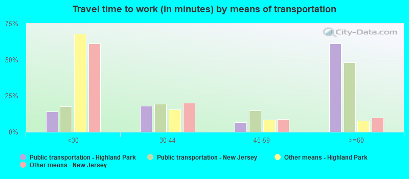 Travel time to work (in minutes) by means of transportation