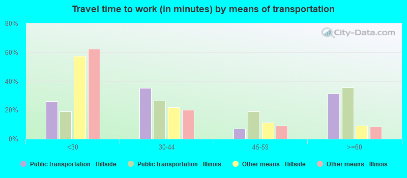 Travel time to work (in minutes) by means of transportation