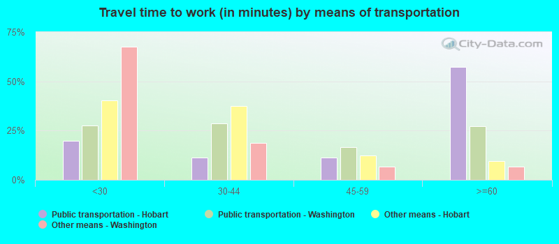 Travel time to work (in minutes) by means of transportation