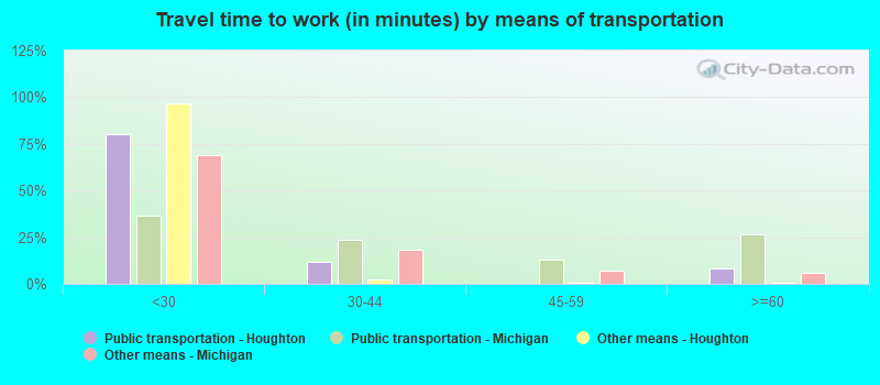 Travel time to work (in minutes) by means of transportation