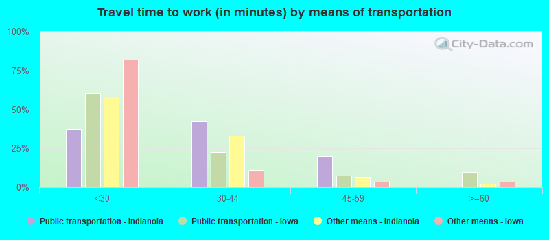 Travel time to work (in minutes) by means of transportation