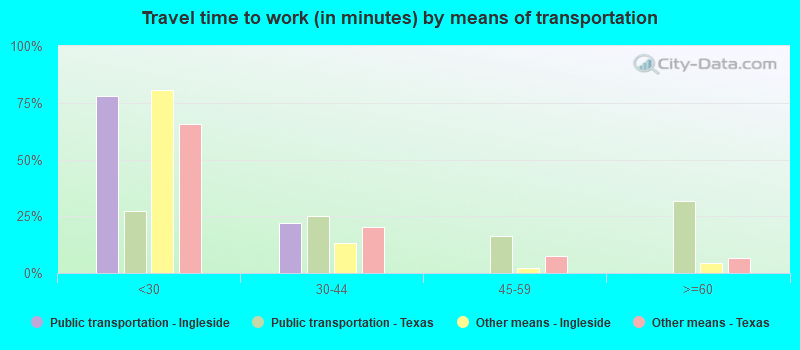 Travel time to work (in minutes) by means of transportation