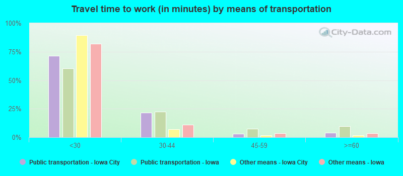 Travel time to work (in minutes) by means of transportation