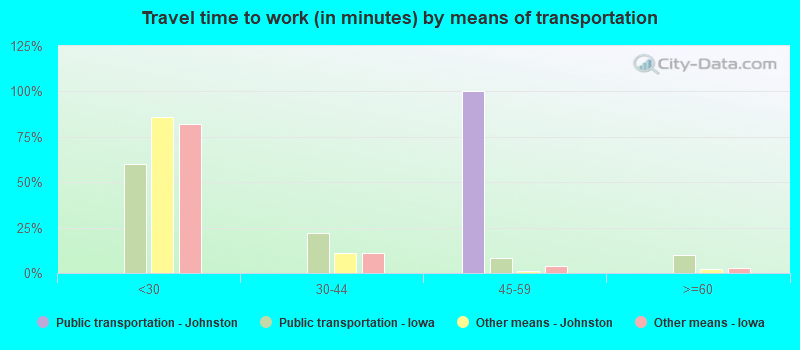 Travel time to work (in minutes) by means of transportation