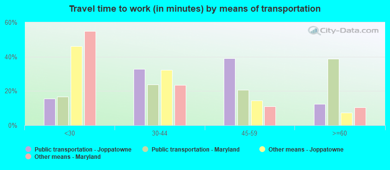 Travel time to work (in minutes) by means of transportation