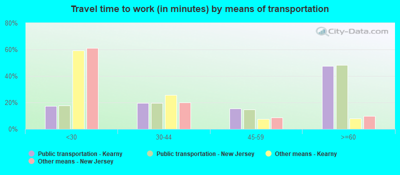 Travel time to work (in minutes) by means of transportation