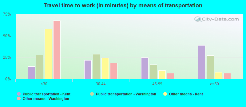 Travel time to work (in minutes) by means of transportation