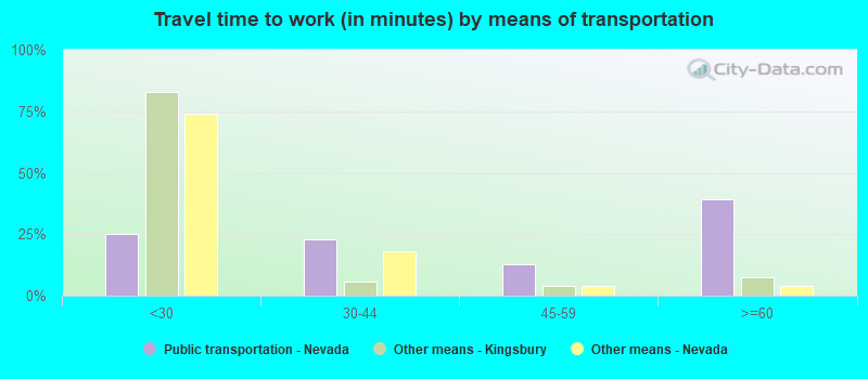 Travel time to work (in minutes) by means of transportation