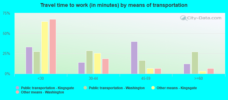 Travel time to work (in minutes) by means of transportation