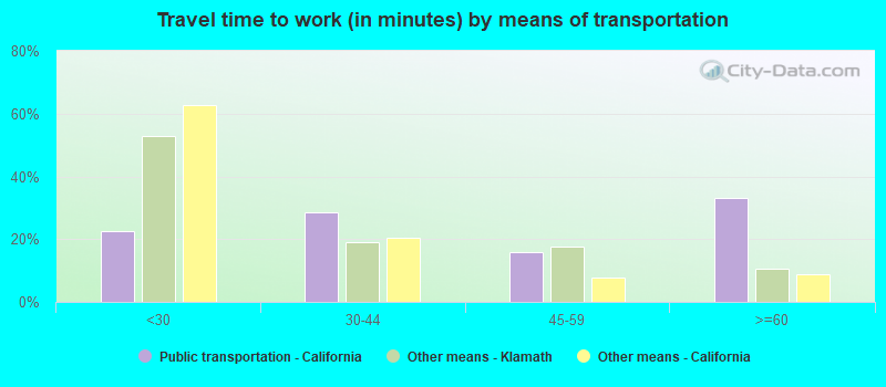 Travel time to work (in minutes) by means of transportation