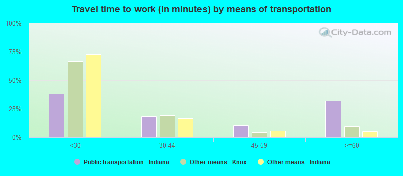 Travel time to work (in minutes) by means of transportation