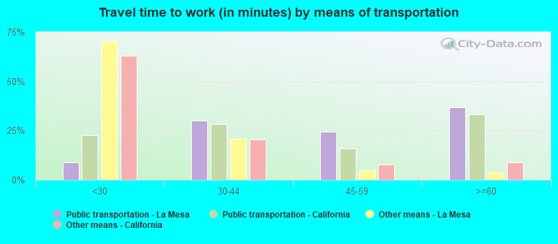 Travel time to work (in minutes) by means of transportation