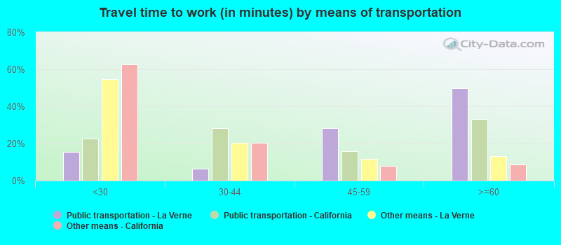 Travel time to work (in minutes) by means of transportation