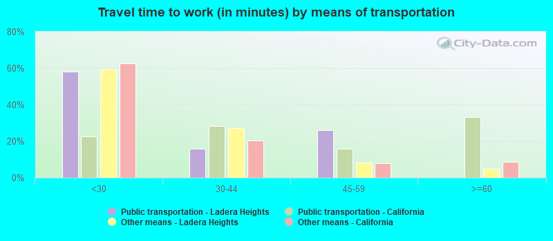 Travel time to work (in minutes) by means of transportation