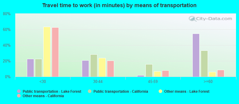 Travel time to work (in minutes) by means of transportation