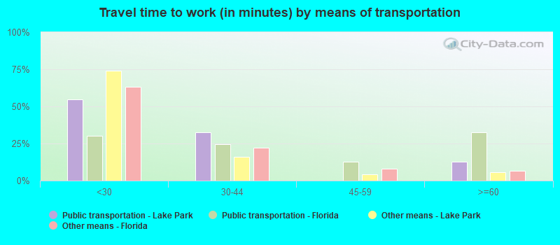 Travel time to work (in minutes) by means of transportation